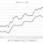 ガソリン価格、3週間で4.5円アップ 画像