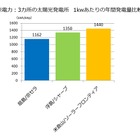 稼働1年のメガソーラー発電所はどれくらい発電したか……特徴の違い 画像