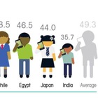 世界の子どものケータイ利用実態……日本は保有率57％、開始ピークは15歳 画像