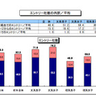 2014卒就活生、エントリー65.3社で筆記3.8社・面接2.3社…ディスコ2月調査 画像