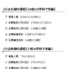 【高校受験2013】千葉県公立高校・後期選抜の志願者確定、全日制1.44倍 画像