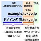 「都道府県型JPドメイン名」、累計登録数が1万件を突破 画像