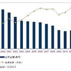 国内サーバー市場、出荷台数は前年比12.0％減の55万台……「京」の反動から大幅減 画像