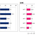 スマホ、20代男性の40％強が予備バッテリーを常時携行……シードP調べ 画像