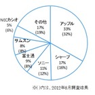 スマホ・タブともアップルがシェア1位……ビデオリサーチインタラクティブ調べ 画像