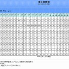 熊本や大分でPM2.5の指針値超過、注意喚起 画像