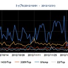 2012年第4Qのネット定点観測、22/TCPに対するスキャンが増加 画像
