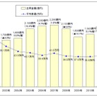 2012年の国内PCサーバ、仮想用途拡大で台数は減少・出荷金額は増加……MM総研調べ 画像