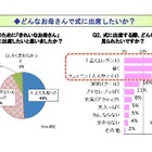 セレモニーシーズンの装い、気を遣ったところは「服装」後悔が多いのは「ヘアスタイル」 画像
