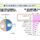 セレモニーシーズンの装い、気を遣ったところは「服装」後悔が多いのは「ヘアスタイル」 画像