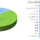 BYODもリモートワークも低調な日本のビジネスパーソン……VMware調べ 画像