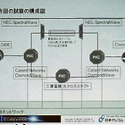 障害が発生しても7秒以内に光パスを切り替え。国立情報学研究所と日本テレコムが実験に成功 画像