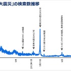 東日本大震災の「あの瞬間」を分析……Yahoo! JAPANビッグデータレポート 画像