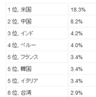 最新の「スパム送信国ワースト12」、米国が1位に……インドは3位に後退 画像