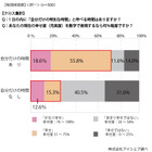 『自分だけの特別な時間』の有無で、幸福度に3倍の開き……アイシェア調べ 画像