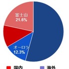 カメラが似合う芸能人は？ 5人に1人は富士山を撮りたい……“カメラ女子”調査 画像