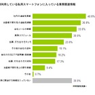 私物スマホに「社内の連絡先」「取引先の連絡先」「メール」……BYODに関する調査 画像