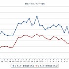 ガソリン価格、3か月半ぶりの下落 画像