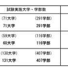 【大学受験2013】国公立大2次（後期）の受験状況、欠席率54.0％ 画像