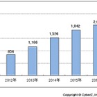 スマホ広告市場、2017年には2,200億円規模に……CyberZとシードPによる予測 画像