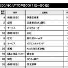 就職人気企業ランキング、1位は「伊藤忠商事」 画像