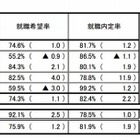 大卒就職内定率は81.7％、文理・公私でも内定率に差 画像