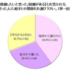 自分から振った相手への“復縁希望”3割……「元カレ/カノとの復縁に関する実態調査」 画像