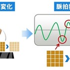 富士通、スマホ／PCのカメラで脈拍を計測する技術を開発……顔を撮影し最短5秒 画像