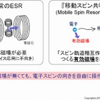 NTTと東北大、磁場を使わず電子スピンの向きを変えることに世界初成功……量子コンピュータに活用 画像