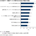 国内企業のデータ通信予算増、2013年度は「モバイル対応推進のため」が約4割に 画像