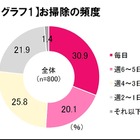 新生活シーズンの難問「おそうじブルー」、その解決策は“戦略”4原則＆“戦術”5手順 画像