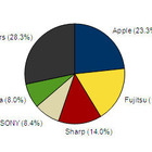 2012年の国内携帯電話出荷台数、iPhone好調でアップルが初のシェア1位 画像