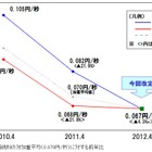 NTTドコモ、携帯電話の接続料を値下げ……区域内・外の区別も廃止 画像