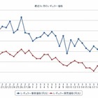 ガソリン価格、2週連続の下落 画像