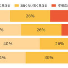 アラフォー世代は「若く見える」…コーセー調べ 画像