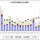 対前年同月比マイナス幅が徐々に縮小か、民生電子機器国内出荷実績……JEITA調べ 画像