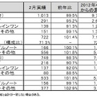 ほぼ前年並みで堅調に推移した2月のパソコン国内出荷実績……JEITA調べ 画像