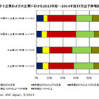 中堅中小企業、積極的なIT支出が増加傾向……アベノミクスで明るい兆し 画像