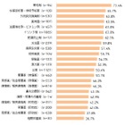 市販薬のネット販売、賛成6割・反対1割……シフトが大きいのは「育毛剤」 画像