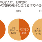 日常的に“愛情・感謝”を伝えている？　日・米・韓比較で日本は最下位に 画像