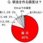 毎日朝食を作る“頑張りママ”は8割……希望の新生活には、3人に1人が「不安」 画像