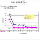 パケットロス回復技術、1割ロスの環境下でも商用VODサービスを可能に　——住友電工など4社 画像