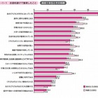 高校受験の志望校選びは「学力にあっていることを最重視」親子ともに95％ 画像