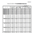 クレジットカード不正使用被害、約9％の増加　第4四半期 画像