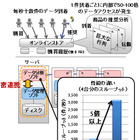 富士通、ビッグデータの高速処理技術を開発……数分前の出来事を分析に反映 画像