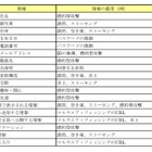 法人のSNS利用、その具体的トラブルと対策……研究レポートをJPCERT/CCが公開 画像