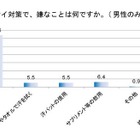 男性は女性の「ニオイ」に敏感…女性の『ニオイ対策』とは？ 画像