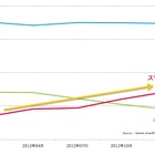 スマホからのネット利用、1年で倍増……ブラウザ経由からアプリに移行、鮮明に 画像