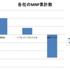 KDDI、12年度MNP純増100万件を突破！SBMは純増数単月で過去最高 画像