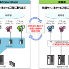 ドコモ、クラウドサービスの性能を向上させる新技術を開発……ソースコードも公開 画像